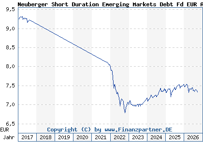 Chart: Neuberger Short Duration Emerging Markets Debt Fd EUR A Dis (A1133J IE00BDZRX078)