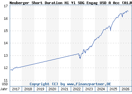 Chart: Neuberger Short Duration Hi Yi SDG Engag USD A Acc (A1JRXC IE00B7FN4D31)
