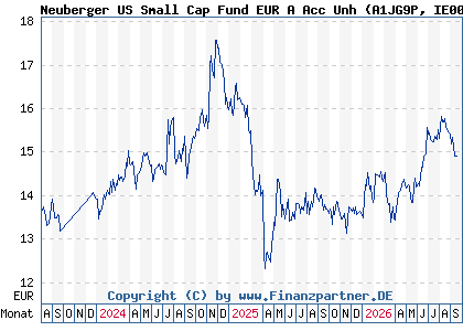 Chart: Neuberger US Small Cap Fund EUR A Acc Unh (A1JG9P IE00B42MJZ94)