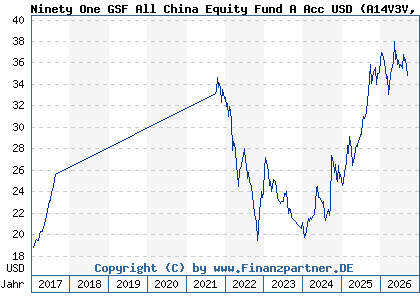 Chart: Ninety One GSF All China Equity Fund A Acc USD (A14V3V LU1251922891)
