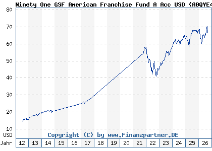 Chart: Ninety One GSF American Franchise Fund A Acc USD (A0QYE4 LU0345774391)