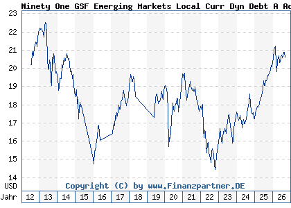 Chart: Ninety One GSF Emerging Markets Local Curr Dyn Debt A Acc USD (A1H7FG LU0565898300)