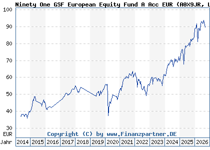 Chart: Ninety One GSF European Equity Fund A Acc EUR (A0X9JR LU0440694585)