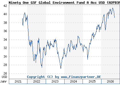 Chart: Ninety One GSF Global Environment Fund A Acc USD (A2PB3F LU1939255532)