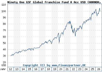 Chart: Ninety One GSF Global Franchise Fund A Acc USD (A0RNDH LU0426412945)