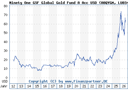 Chart: Ninety One GSF Global Gold Fund A Acc USD (A0QYGM LU0345780281)