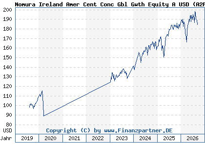 Chart: Nomura Ireland Amer Cent Conc Gbl Gwth Equity A USD (A2PKHX IE00BJLN9P83)