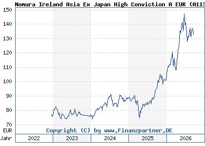 Chart: Nomura Ireland Asia Ex Japan High Conviction A EUR (A113PC IE00BBT37V62)