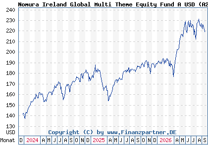 Chart: Nomura Ireland Global Multi Theme Equity Fund A USD (A2PZAA IE00BJCW9983)