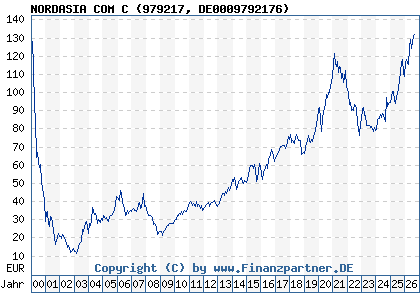 Chart: NORDASIA COM C (979217 DE0009792176)