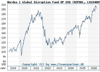 Chart: Nordea 1 Global Disruption Fund BP USD (A2PDKL LU1940854943)