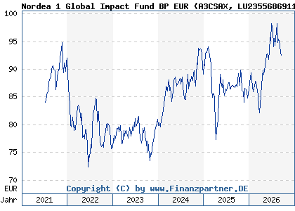 Chart: Nordea 1 Global Impact Fund BP EUR (A3CSAX LU2355686911)