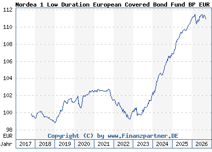 Chart: Nordea 1 Low Duration European Covered Bond Fund BP EUR (A2H6PJ LU1694212348)