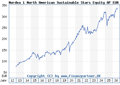 Chart: Nordea 1 North American Sustainable Stars Equity AP EUR (A1J7UW LU0772957048)