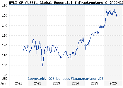 Chart: NYLI GF AUSBIL Global Essential Infrastructure C (A2QMC9 LU2082381083)