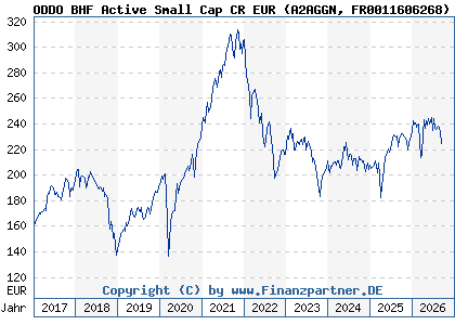 Chart: ODDO BHF Active Small Cap CR EUR (A2AGGN FR0011606268)