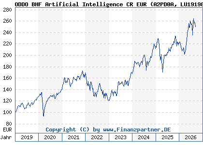 Chart: ODDO BHF Artificial Intelligence CR EUR (A2PD0A LU1919842267)