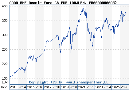 Chart: ODDO BHF Avenir Euro CR EUR (A0JLF4 FR0000990095)