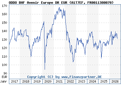 Chart: ODDO BHF Avenir Europe DR EUR (A1T7EF FR0011380070)