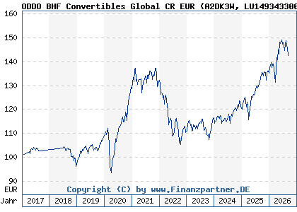 Chart: ODDO BHF Convertibles Global CR EUR (A2DK3W LU1493433004)