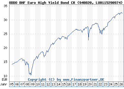Chart: ODDO BHF Euro High Yield Bond CR (940820 LU0115290974)