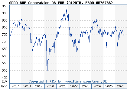 Chart: ODDO BHF Generation DR EUR (A12DTN FR0010576736)