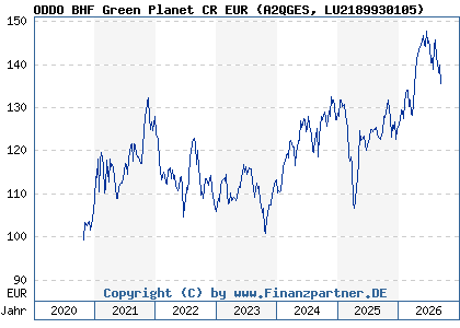 Chart: ODDO BHF Green Planet CR EUR (A2QGES LU2189930105)