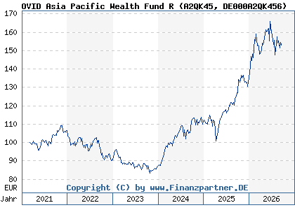 Chart: OVID Asia Pacific Wealth Fund R (A2QK45 DE000A2QK456)