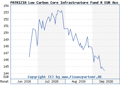 Chart: PATRIZIA Low Carbon Core Infrastructure Fund R EUR Acc (A2PQE0 IE00BJSB2902)