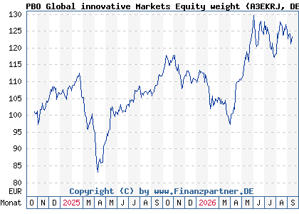 Chart: PBO Global innovative Markets Equity weight (A3EKRJ DE000A3EKRJ8)