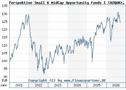 Chart: Perspektive Small & MidCap Opportunity Fonds I (A2QDRX DE000A2QDRX0)