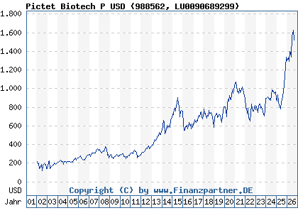 Chart: Pictet Biotech P USD (988562 LU0090689299)