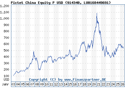 Chart: Pictet China Equity P USD (914340 LU0168449691)