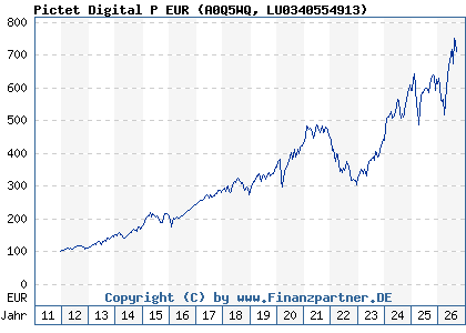 Chart: Pictet Digital P EUR (A0Q5WQ LU0340554913)