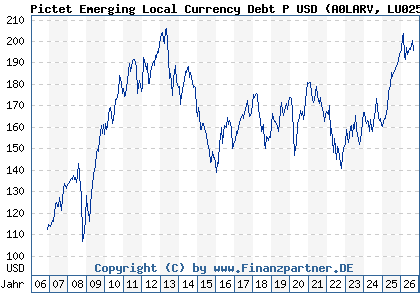 Chart: Pictet Emerging Local Currency Debt P USD (A0LARV LU0255798109)