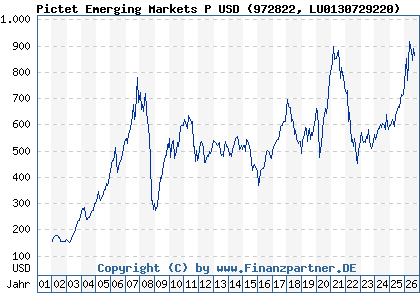 Chart: Pictet Emerging Markets P USD (972822 LU0130729220)