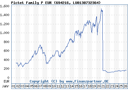 Chart: Pictet Family P EUR (694216 LU0130732364)