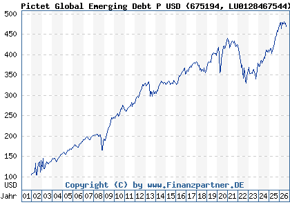 Chart: Pictet Global Emerging Debt P USD (675194 LU0128467544)