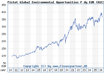 Chart: Pictet Global Environmental Opportunities P dy EUR (A1C3LN LU0503631805)