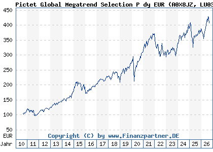 Chart: Pictet Global Megatrend Selection P dy EUR (A0X8JZ LU0386885296)