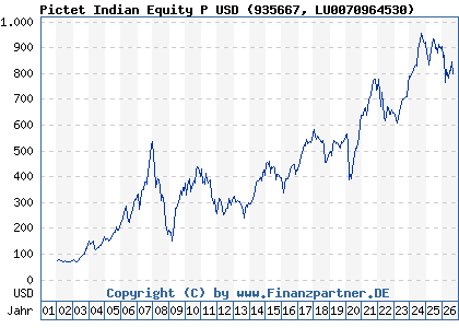 Chart: Pictet Indian Equity P USD (935667 LU0070964530)