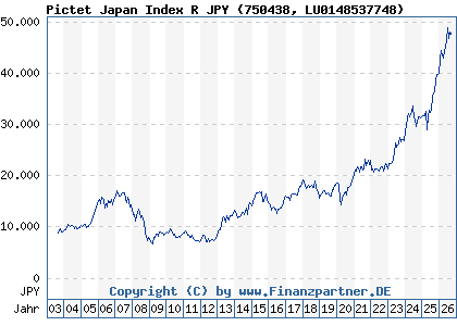 Chart: Pictet Japan Index R JPY (750438 LU0148537748)