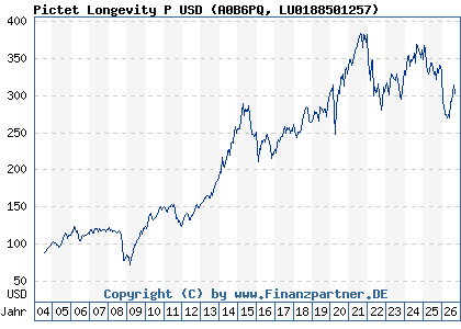 Chart: Pictet Longevity P USD (A0B6PQ LU0188501257)