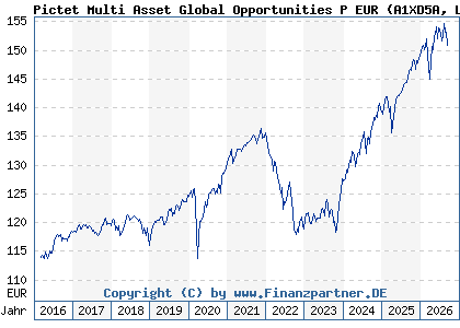 Chart: Pictet Multi Asset Global Opportunities P EUR (A1XD5A LU0941349192)