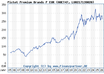 Chart: Pictet Premium Brands P EUR (A0ET47 LU0217139020)