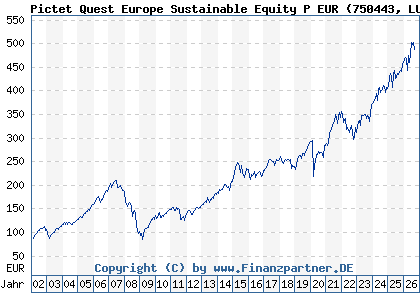 Chart: Pictet Quest Europe Sustainable Equity P EUR (750443 LU0144509717)