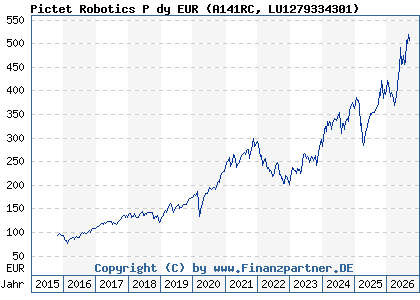 Chart: Pictet Robotics P dy EUR (A141RC LU1279334301)