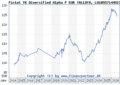 Chart: Pictet TR Diversified Alpha P EUR (A112FH LU1055714452)