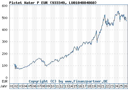 Chart: Pictet Water P EUR (933349 LU0104884860)