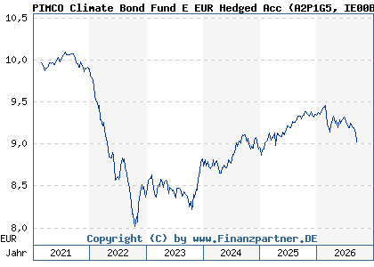 Chart: PIMCO Climate Bond Fund E EUR Hedged Acc (A2P1G5 IE00BLH0ZN77)